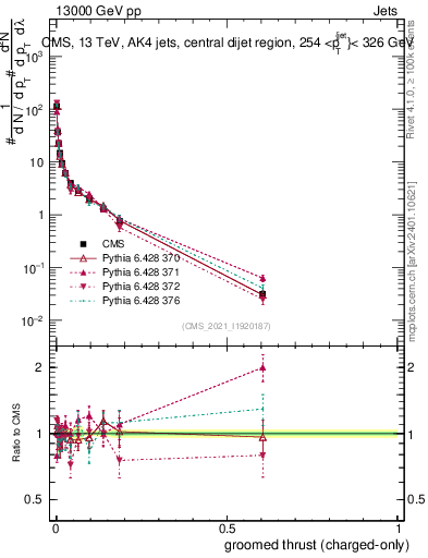Plot of j.thrust.gc in 13000 GeV pp collisions