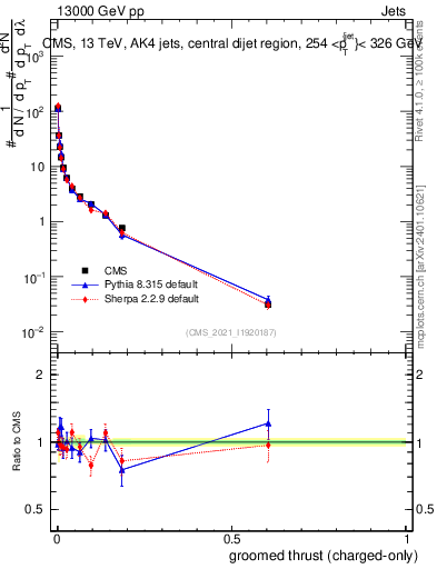 Plot of j.thrust.gc in 13000 GeV pp collisions