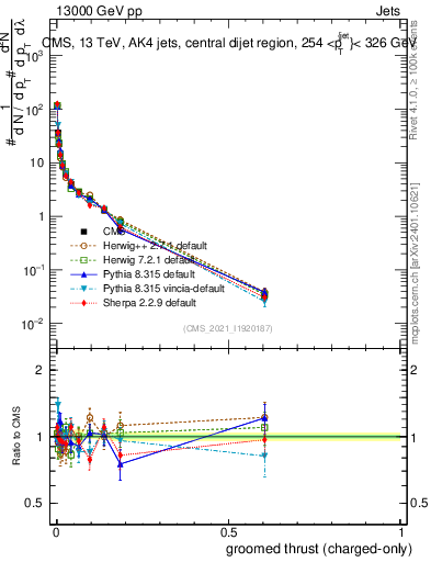 Plot of j.thrust.gc in 13000 GeV pp collisions
