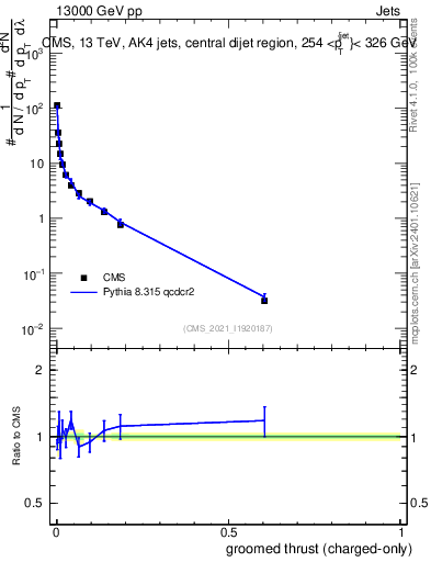 Plot of j.thrust.gc in 13000 GeV pp collisions