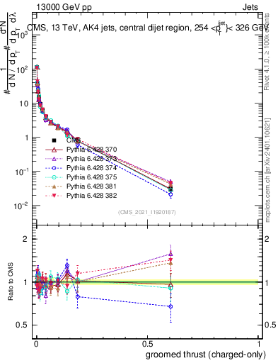 Plot of j.thrust.gc in 13000 GeV pp collisions