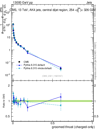 Plot of j.thrust.gc in 13000 GeV pp collisions