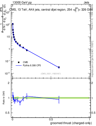 Plot of j.thrust.gc in 13000 GeV pp collisions
