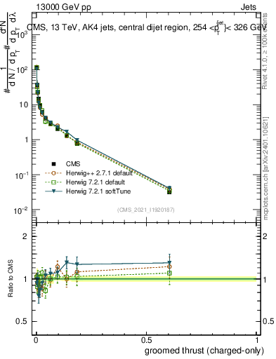 Plot of j.thrust.gc in 13000 GeV pp collisions