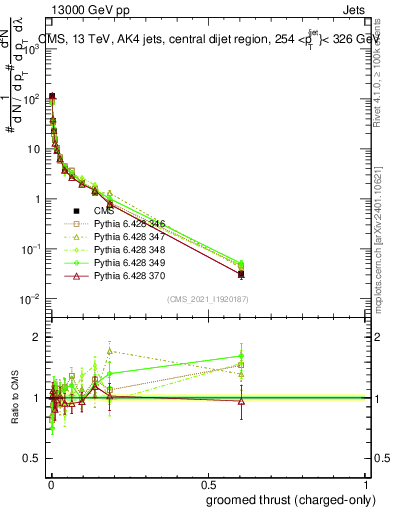 Plot of j.thrust.gc in 13000 GeV pp collisions