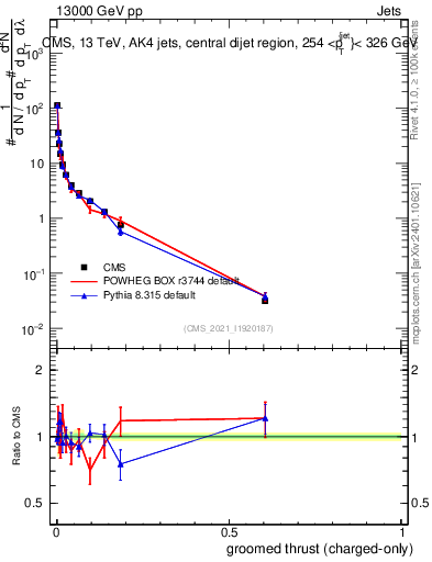 Plot of j.thrust.gc in 13000 GeV pp collisions