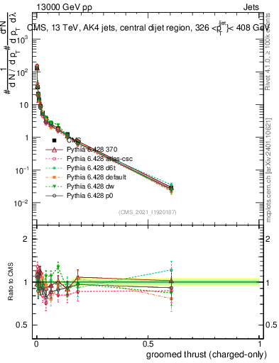 Plot of j.thrust.gc in 13000 GeV pp collisions