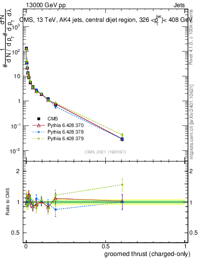Plot of j.thrust.gc in 13000 GeV pp collisions