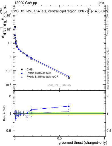 Plot of j.thrust.gc in 13000 GeV pp collisions