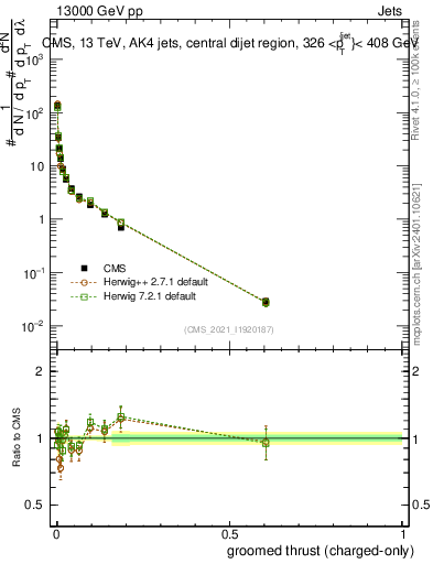 Plot of j.thrust.gc in 13000 GeV pp collisions