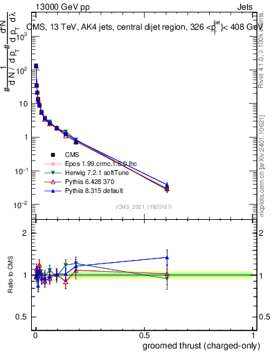 Plot of j.thrust.gc in 13000 GeV pp collisions