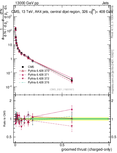 Plot of j.thrust.gc in 13000 GeV pp collisions