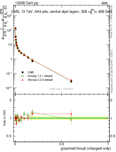 Plot of j.thrust.gc in 13000 GeV pp collisions