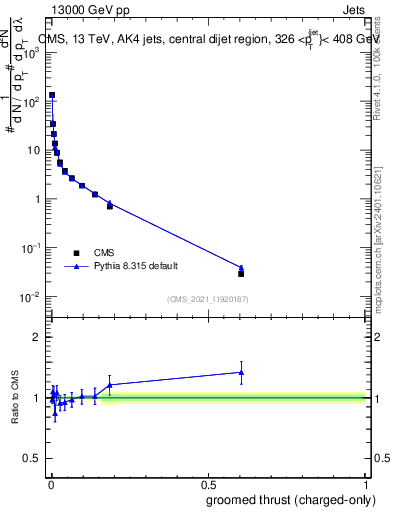 Plot of j.thrust.gc in 13000 GeV pp collisions