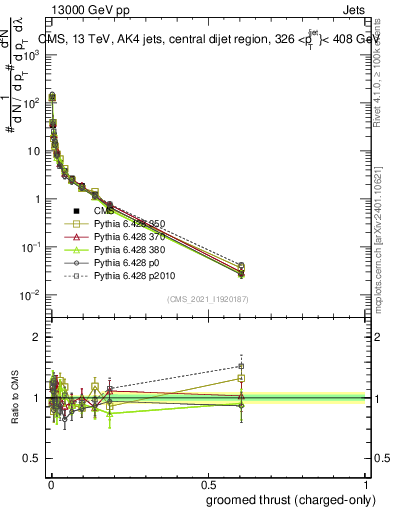 Plot of j.thrust.gc in 13000 GeV pp collisions