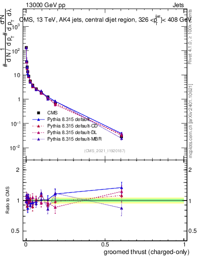Plot of j.thrust.gc in 13000 GeV pp collisions
