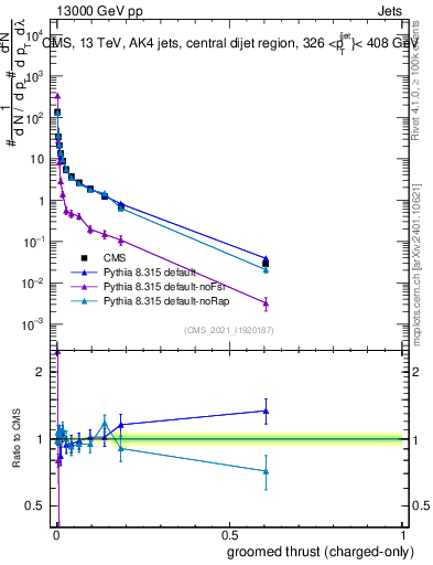 Plot of j.thrust.gc in 13000 GeV pp collisions