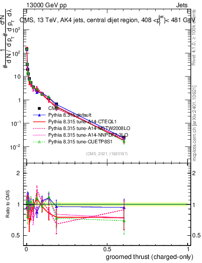 Plot of j.thrust.gc in 13000 GeV pp collisions