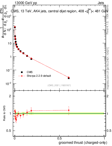 Plot of j.thrust.gc in 13000 GeV pp collisions