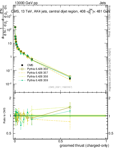 Plot of j.thrust.gc in 13000 GeV pp collisions