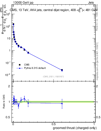 Plot of j.thrust.gc in 13000 GeV pp collisions