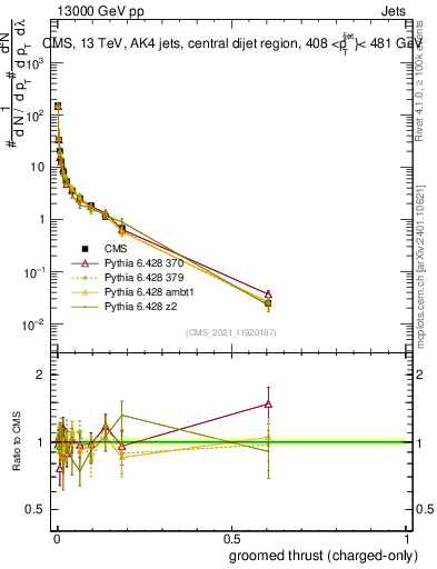 Plot of j.thrust.gc in 13000 GeV pp collisions