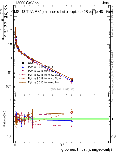 Plot of j.thrust.gc in 13000 GeV pp collisions