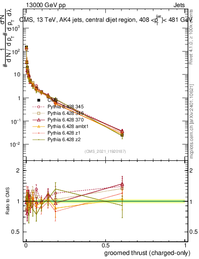 Plot of j.thrust.gc in 13000 GeV pp collisions