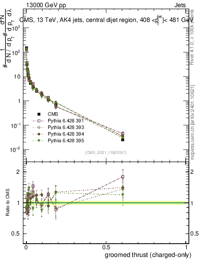 Plot of j.thrust.gc in 13000 GeV pp collisions