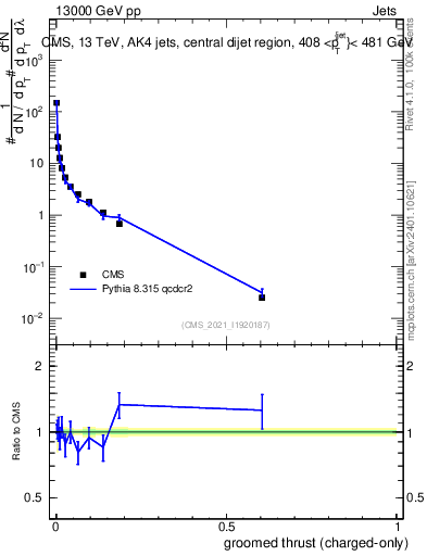 Plot of j.thrust.gc in 13000 GeV pp collisions