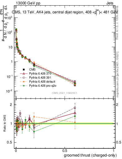 Plot of j.thrust.gc in 13000 GeV pp collisions