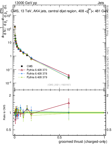 Plot of j.thrust.gc in 13000 GeV pp collisions