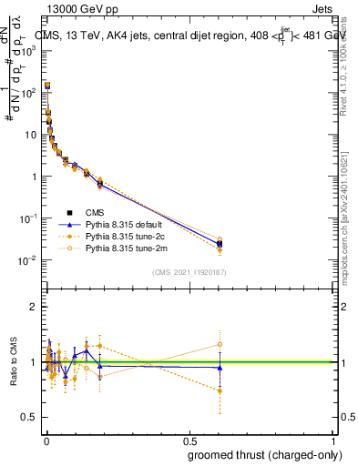 Plot of j.thrust.gc in 13000 GeV pp collisions