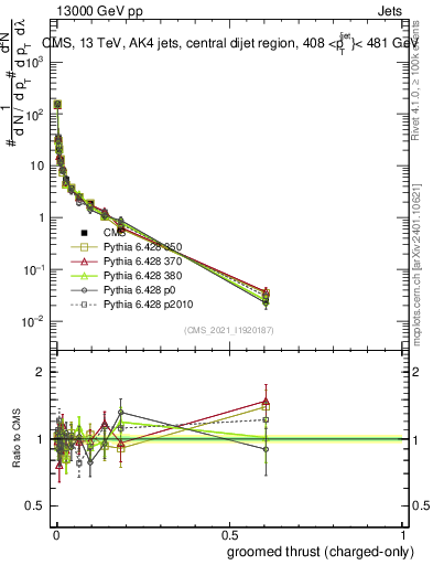 Plot of j.thrust.gc in 13000 GeV pp collisions