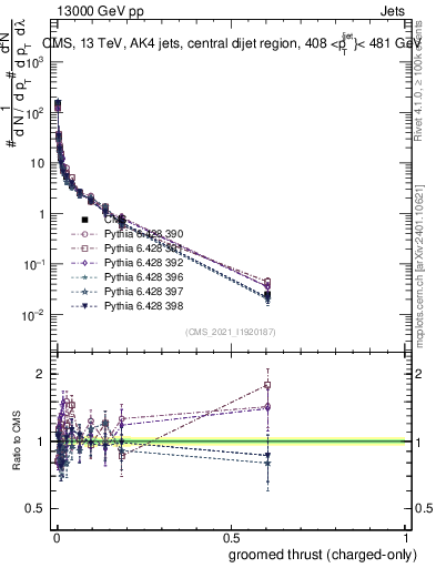 Plot of j.thrust.gc in 13000 GeV pp collisions
