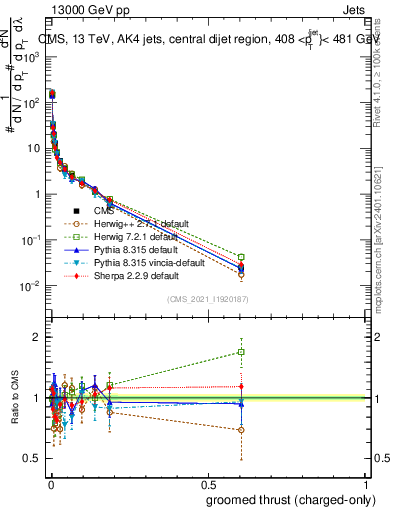 Plot of j.thrust.gc in 13000 GeV pp collisions