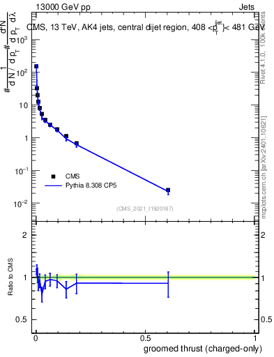 Plot of j.thrust.gc in 13000 GeV pp collisions