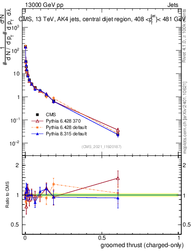 Plot of j.thrust.gc in 13000 GeV pp collisions