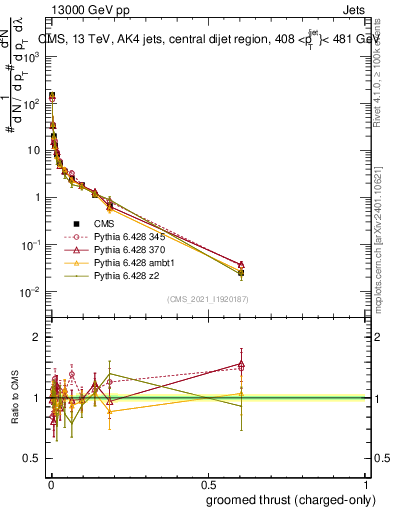 Plot of j.thrust.gc in 13000 GeV pp collisions