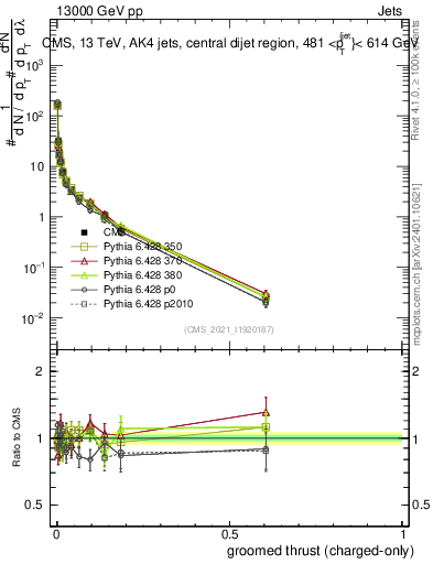 Plot of j.thrust.gc in 13000 GeV pp collisions