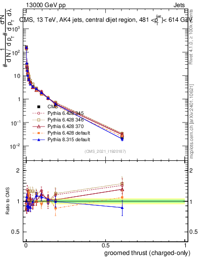 Plot of j.thrust.gc in 13000 GeV pp collisions