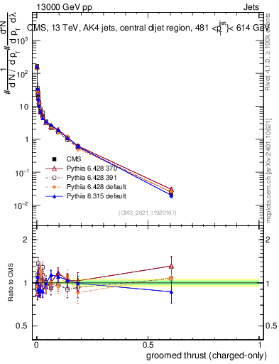 Plot of j.thrust.gc in 13000 GeV pp collisions