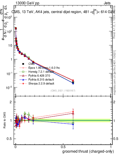 Plot of j.thrust.gc in 13000 GeV pp collisions