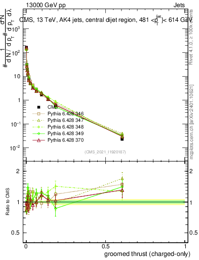 Plot of j.thrust.gc in 13000 GeV pp collisions