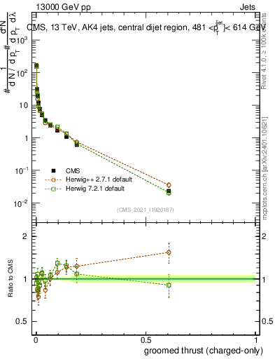 Plot of j.thrust.gc in 13000 GeV pp collisions