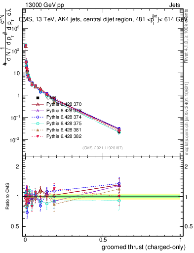 Plot of j.thrust.gc in 13000 GeV pp collisions