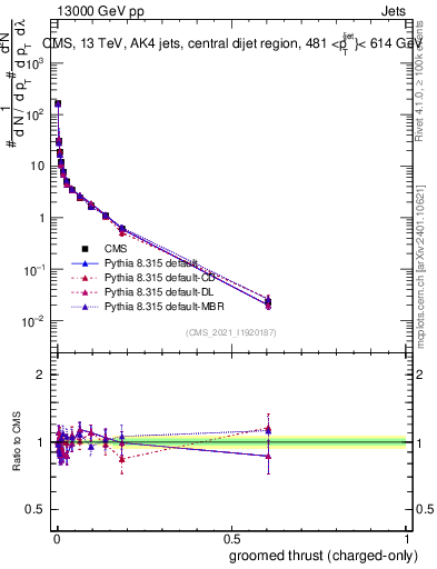 Plot of j.thrust.gc in 13000 GeV pp collisions