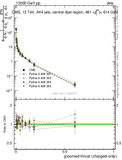 Plot of j.thrust.gc in 13000 GeV pp collisions