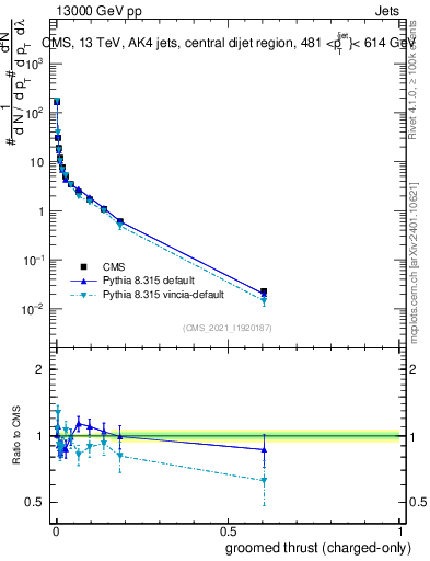 Plot of j.thrust.gc in 13000 GeV pp collisions