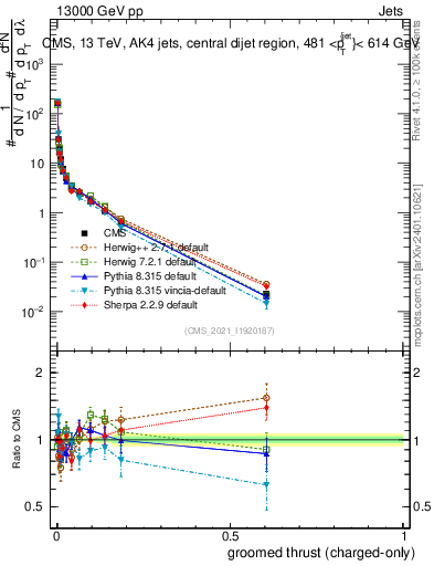 Plot of j.thrust.gc in 13000 GeV pp collisions